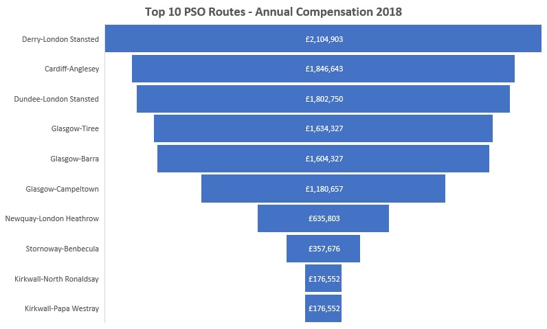 Top 10 PSO Routes 2018